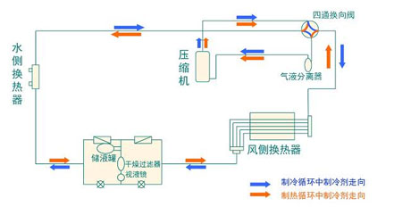 全面簡析風(fēng)冷模塊機(jī)組（原理、結(jié)構(gòu)、熱回收及安裝要點(diǎn)）