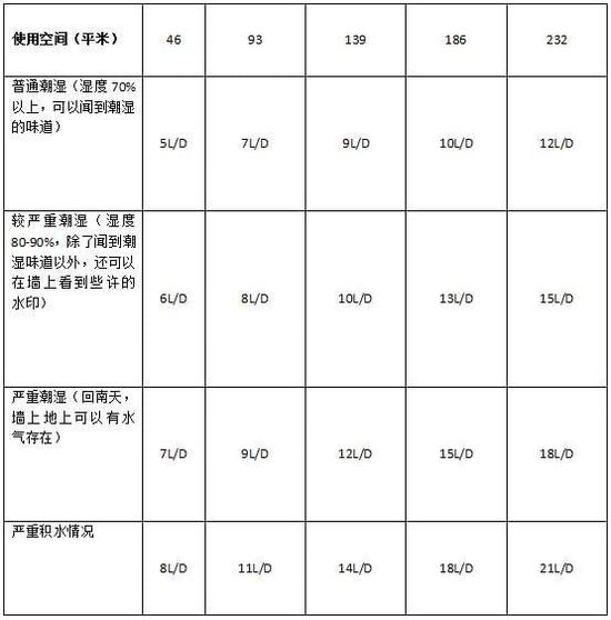 除濕機加濕器的原理是什么，南北差異應(yīng)該買哪個？