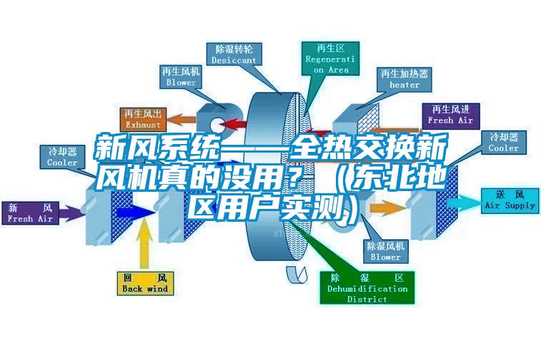 新風(fēng)系統(tǒng)——全熱交換新風(fēng)機真的沒用？（東北地區(qū)用戶實測）