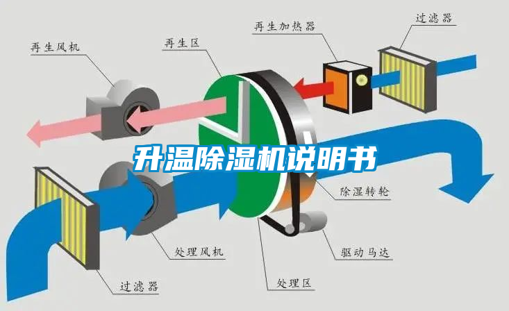 升溫除濕機(jī)說明書