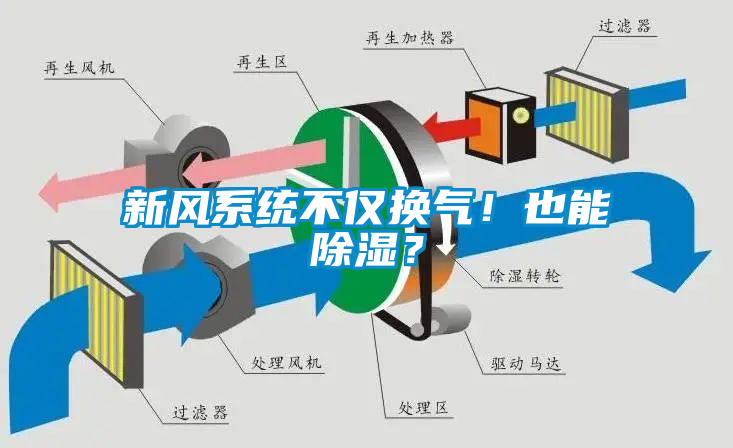 新風(fēng)系統(tǒng)不僅換氣！也能除濕？