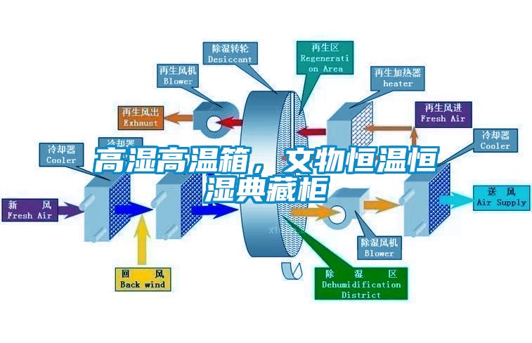 高濕高溫箱，文物恒溫恒濕典藏柜