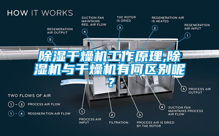 除濕干燥機工作原理,除濕機與干燥機有何區(qū)別呢？